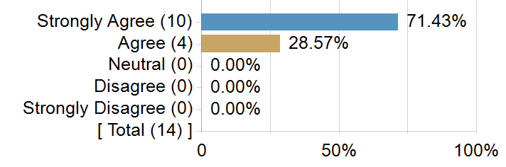 Graphs illustrating the information in the accessible table that should immediately follow it.